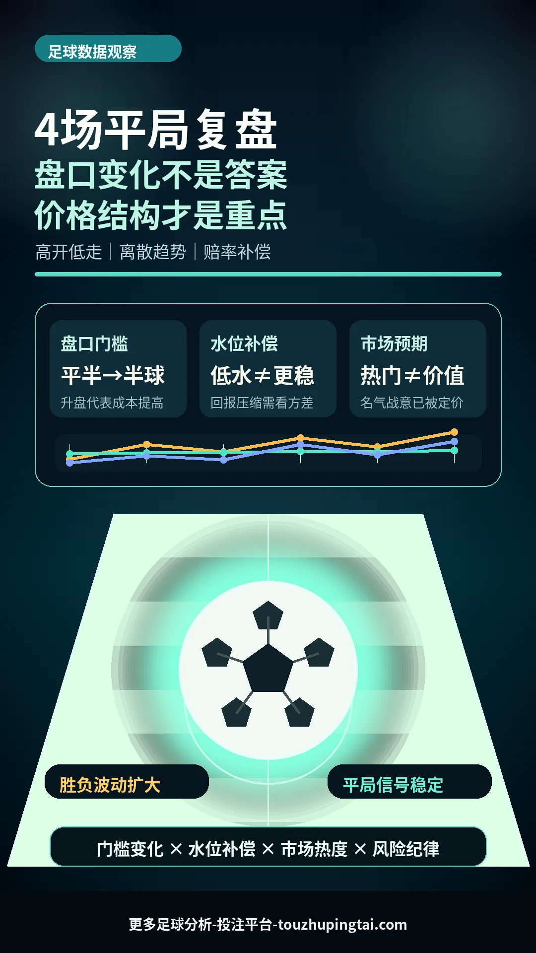 经典复盘｜4场平局背后的高开低走与离散信号