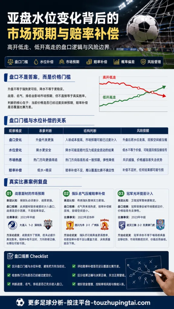 经典复盘｜传足低赔防冷中的高开低走与盘口误判