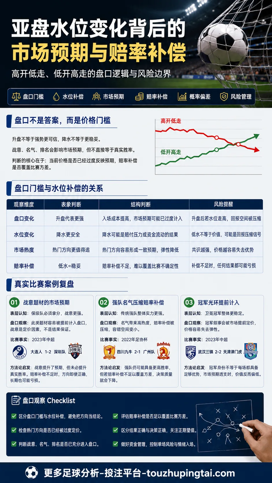 经典复盘｜传足低赔防冷中的高开低走与盘口误判