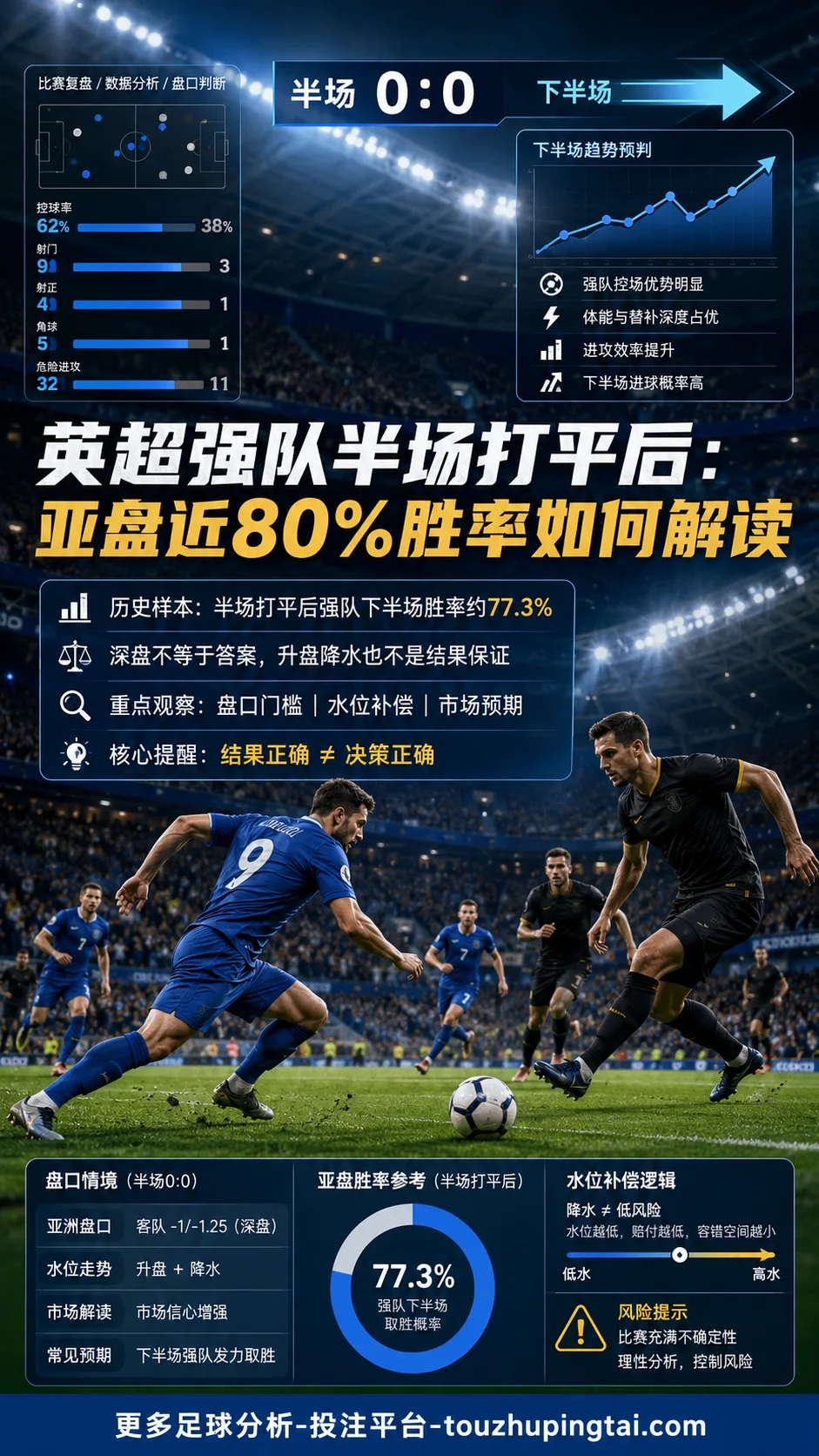 英超强队半场打平后：亚盘近80%胜率如何解读
