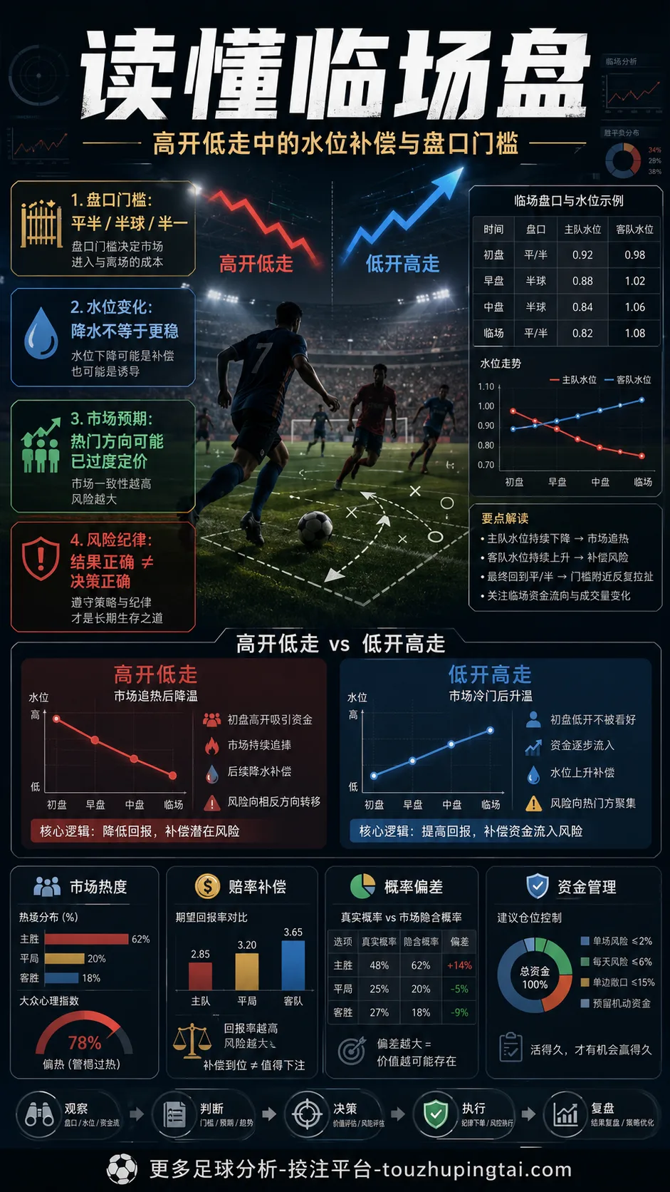 读懂临场盘：高开低走中的水位补偿与盘口门槛
