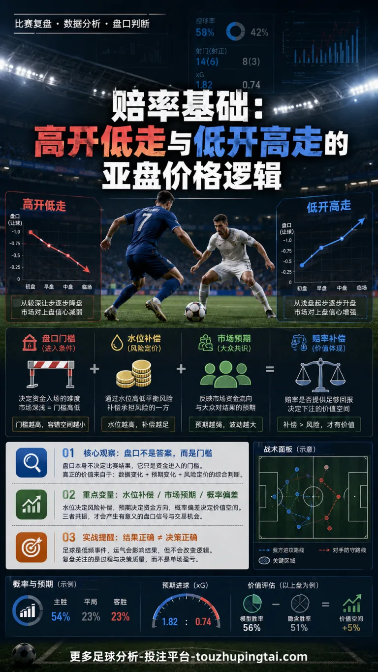 赔率基础：高开低走与低开高走的亚盘价格逻辑