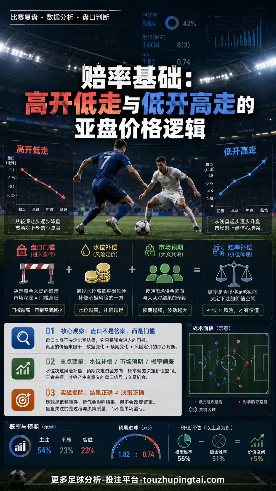 赔率基础：高开低走与低开高走的亚盘价格逻辑