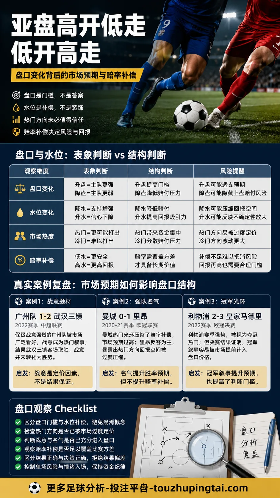 足球滚球中场盘口水位分析：下半场高开低走与低开高走