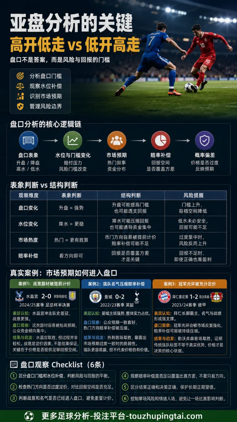 足球滚球盘技巧：高开低走与低开高走的盘口判断
