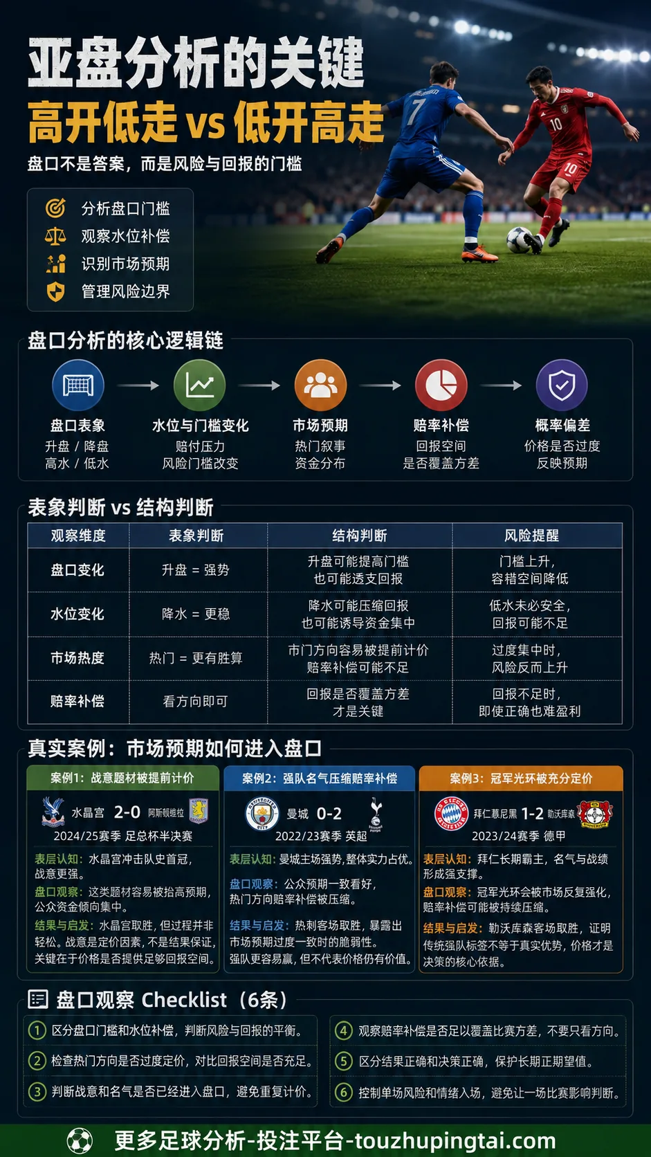 足球滚球盘技巧：高开低走与低开高走的盘口判断