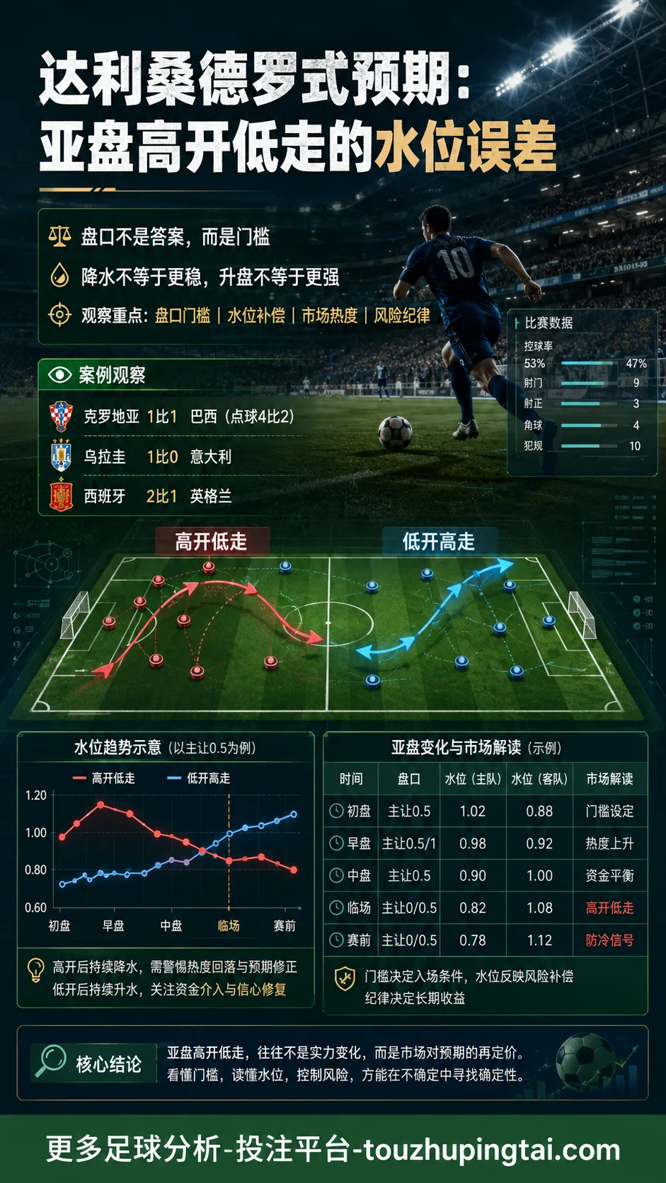 达利桑德罗式预期：亚盘高开低走的水位误差