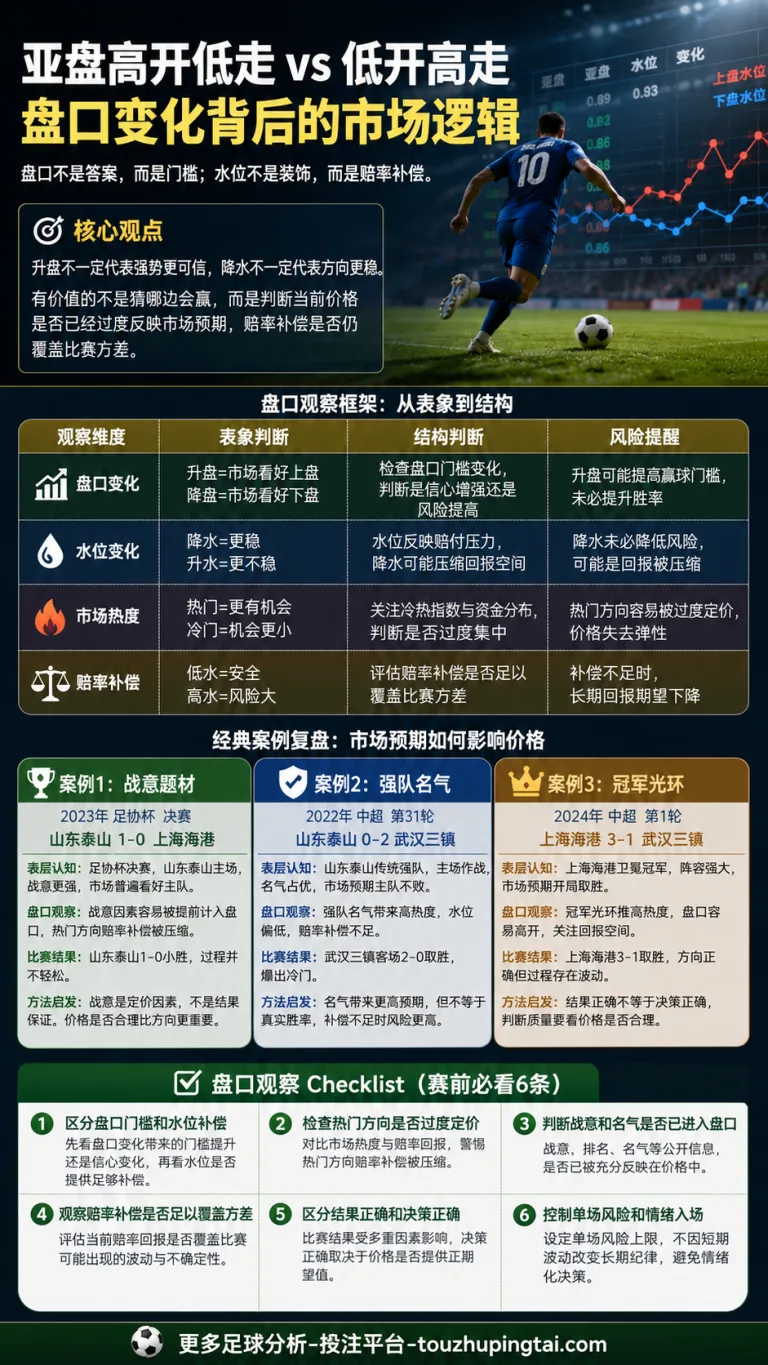 预选赛盘口复盘：高开低走与临场水位判断