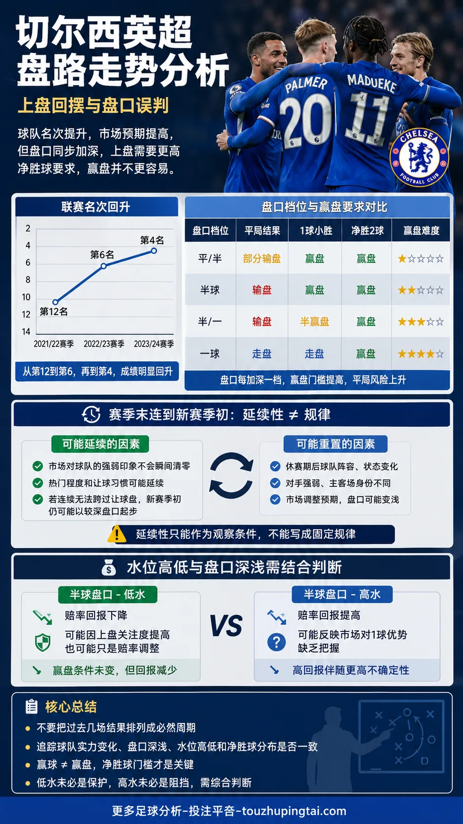 切尔西英超赛季盘路走势:上盘回摆与盘口误判