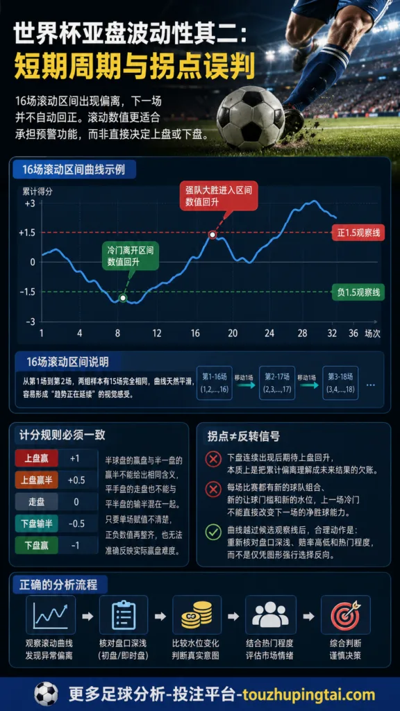世界杯亚盘波动性：热门赛事与上下盘周期误判